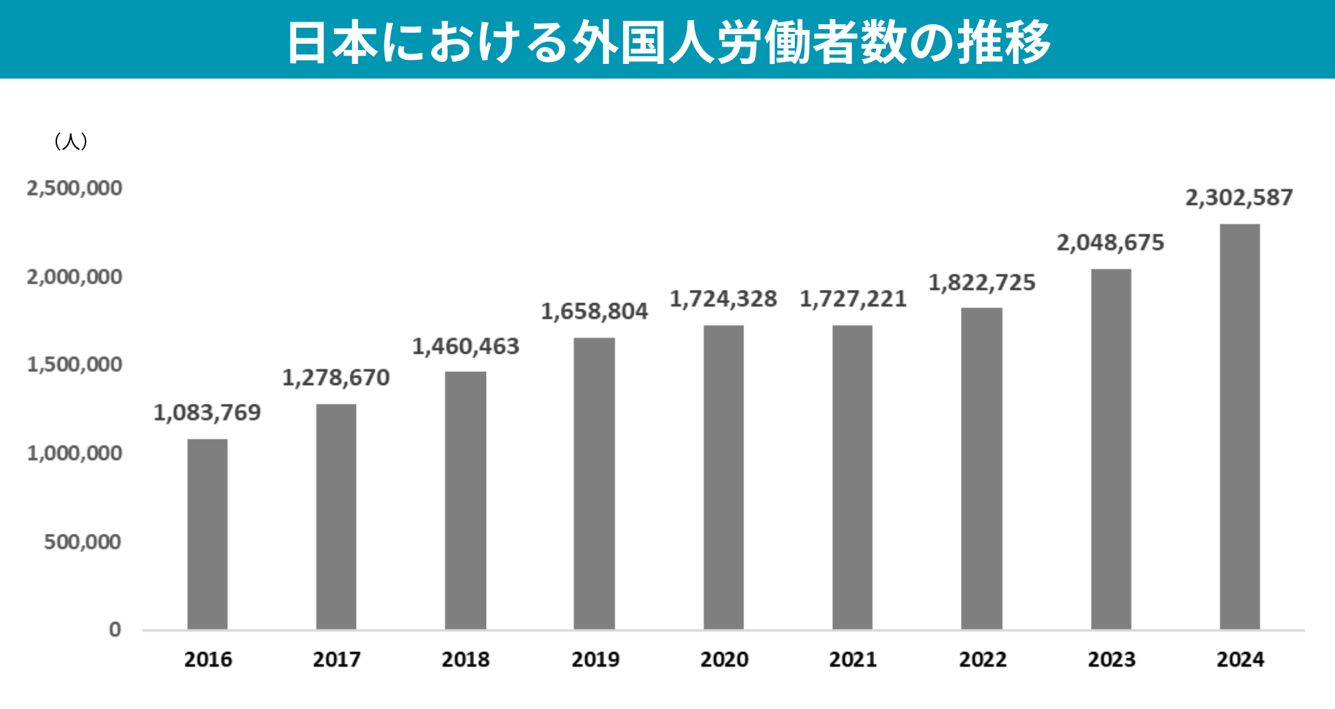 日本における外国籍労働者数の推移