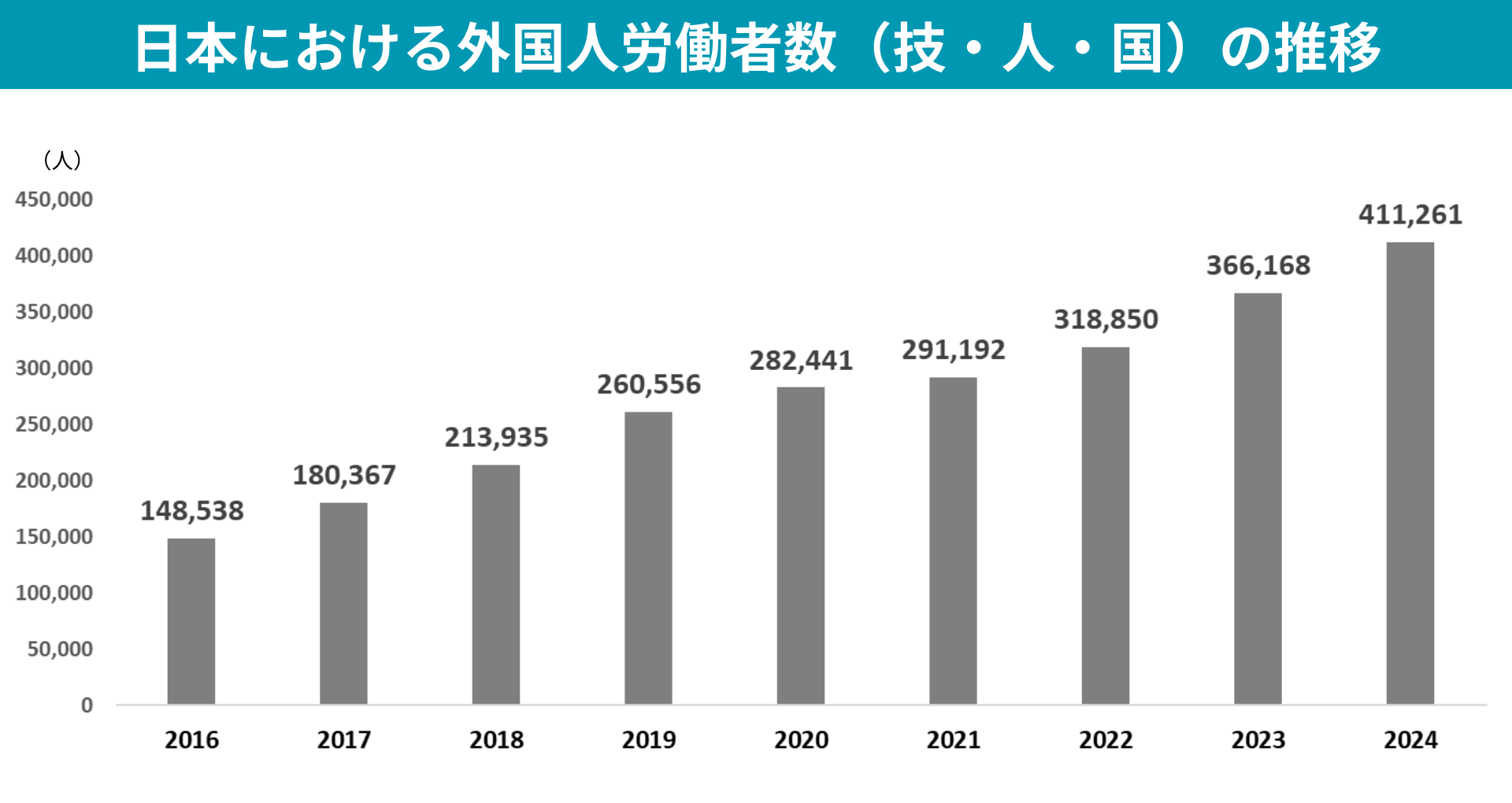 日本における技術・人文・国際業務ビザの推移