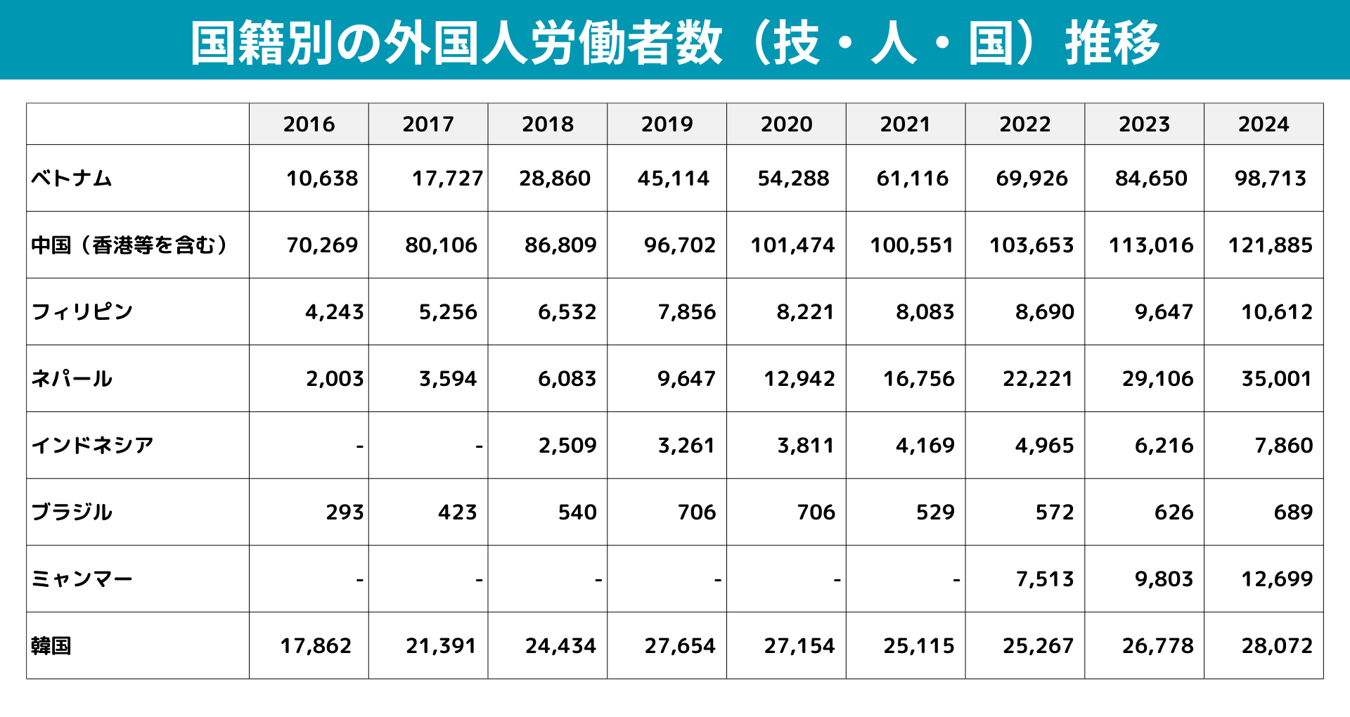日本における技術・人文・国際業務ビザの推移(国別)