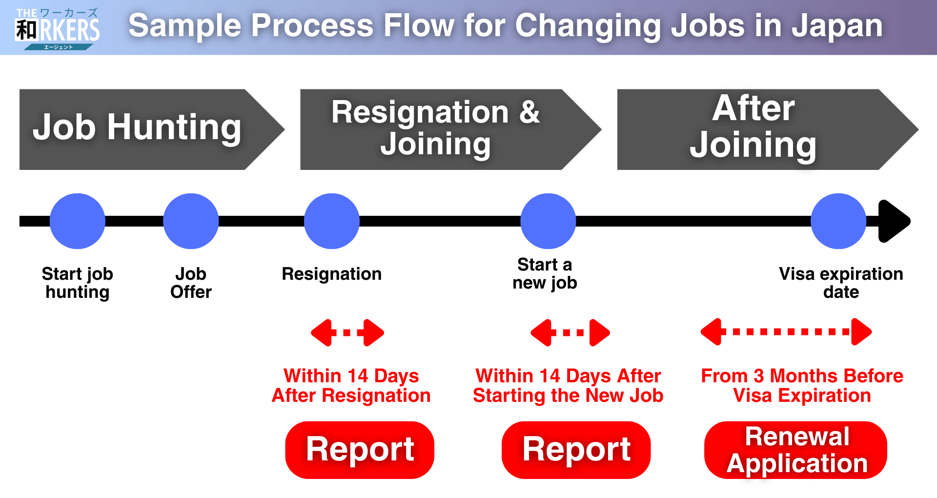 Job Change and Visa Procedure Flow for Foreign IT Professionals in Japan